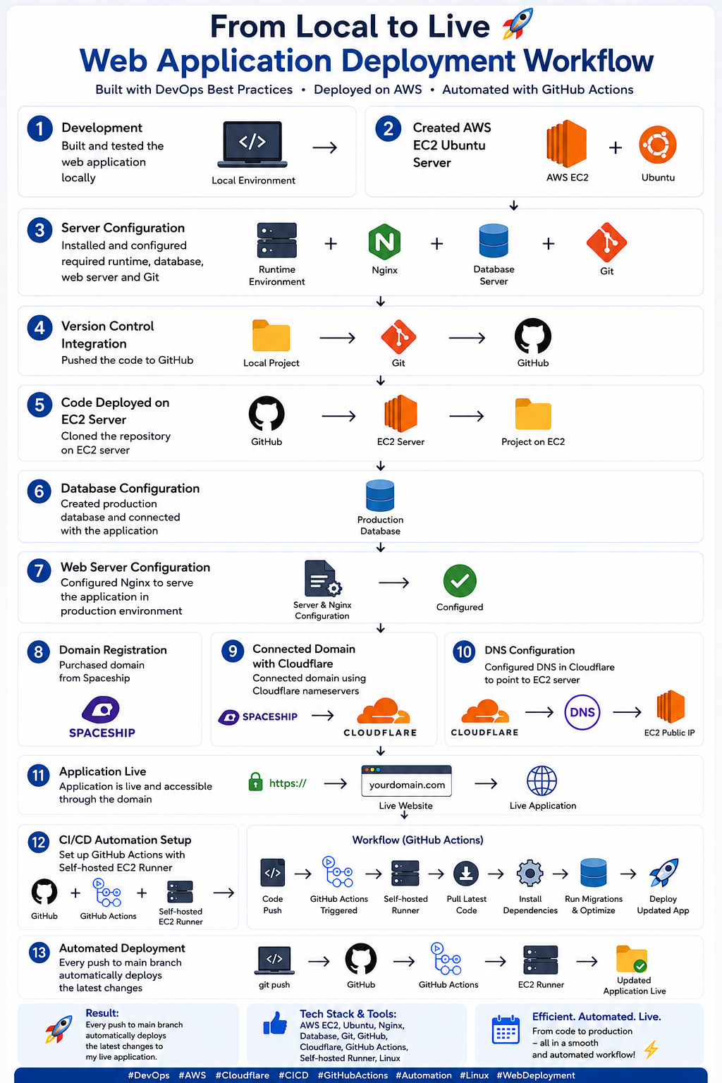 DevOps CI/CD deployment workflow diagram